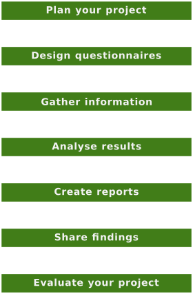 Support at each stage of a data collection project